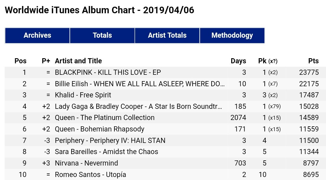 Itunes Charts Worldwide Today