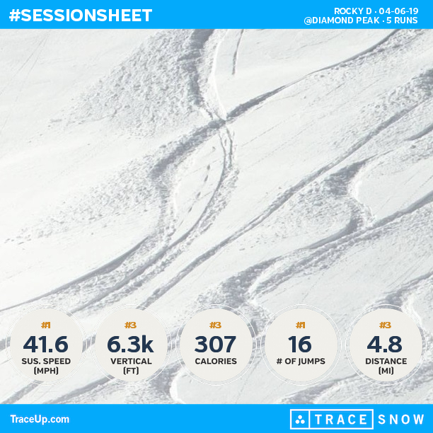 rockydeguarda's tweet photo. Check my @traceup snowboarding stats (@ Diamond Peak, 5 runs, 51.2 mph max speed, 6.3k ve... https://t.co/UgKHCuzszF https://t.co/qT4kcXZp9D