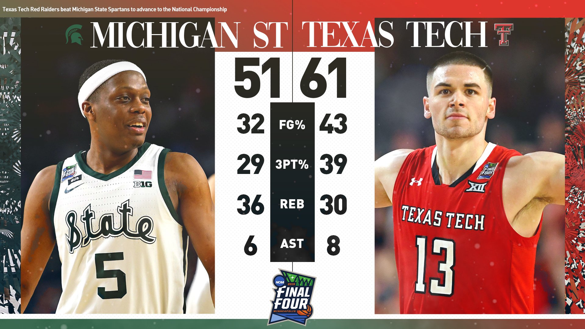 校史首次晉級決賽!德州理工擊敗密歇根州大,與弗吉尼亞會師NCAA總冠軍賽(影)-黑特籃球-NBA新聞影音圖片分享社區