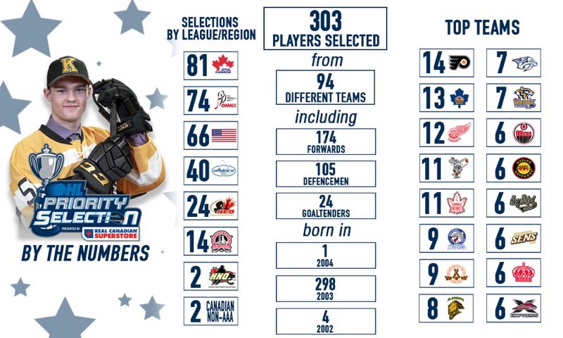 Ontario Hockey League (@ohlhockey) on Twitter photo #OHLDraft By The Numbers:
303 players from 94 teams selected in 2019 #OHL Priority Selection presented by <a href="/RealCdnSS/">Real Canadian Superstore</a>.
RECAP 📊: bit.ly/2WOqu9t #OHLDraft By The Numbers:
303 players from 94 teams selected in 2019 #OHL Priority Selection presented by <a href="/RealCdnSS/">Real Canadian Superstore</a>.
RECAP 📊: bit.ly/2WOqu9t
