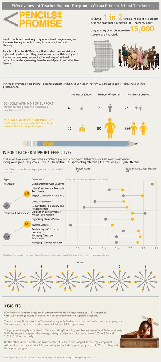 jaymend0za's tweet image. My first submission for #DataForACause challenge showing effectiveness of @PencilsOfPromis Teacher Support Program in Ghana.

public.tableau.com/views/Effectiv… via @tableaupublic

Thanks @thoang1000 and @Tableau_Magic. I used the petal charts  again. This time for comparison.