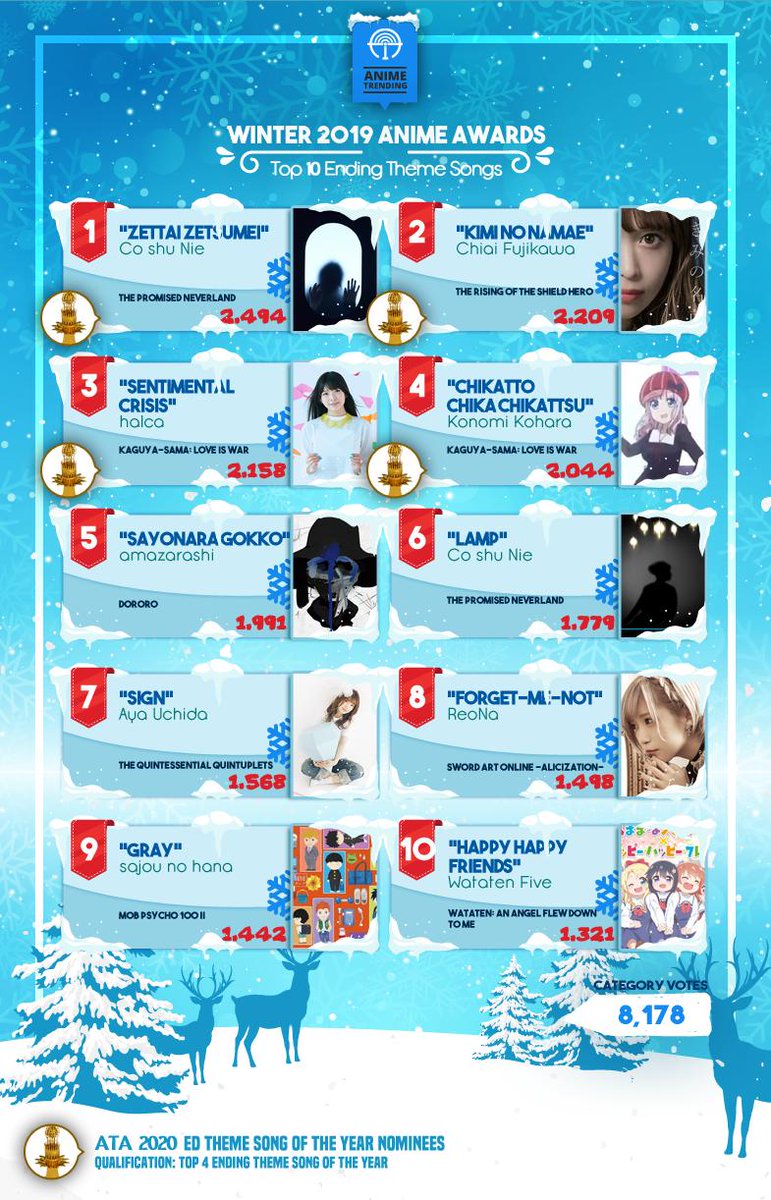 Anime Trending Winter 19 Anime Awards Favorite Ending Theme Song Zettai Zetsumei By Co Shu Nie The Promised Neverland Cloverworks T Co Ojf3vwfkux