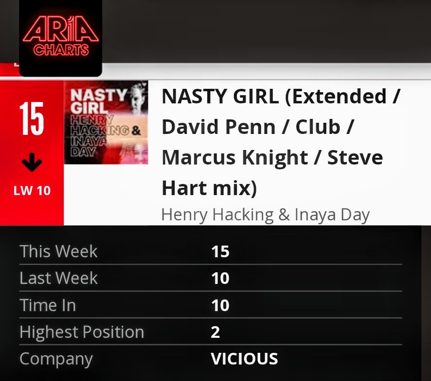 INAYADAY's tweet photo. Super happy to see that My song with @HenryHacking  #NastyGirl is still rockin the #Ariaclubchart in #Australia after #10weeks in ! 
A big THANK YOU to everyone who supports this record! You Rock!!
Remixes by @djDavidPenn @DJMarcusKnight  @SteveHart   
Big ups to @viciousrecs https://t.co/xJbsdmhVNb