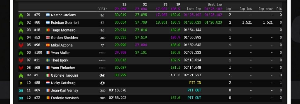 Corazondef1's tweet photo. #WTCRMarrakech Primeros tiempos de la Q2
Lindo verlos así
@bebugirolami P1
@E_Guerrieri P2
🇦🇷🇦🇷🇦🇷 https://t.co/E1mdOnIz8b