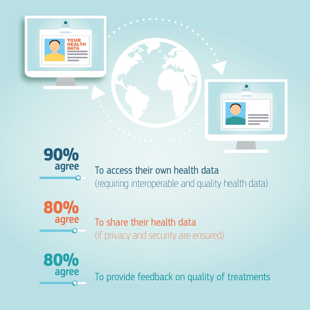 80% Europeans agree to share their own #health data📊, if privacy and security are ensured.
Check our recommendations to create a secure system to give citizens access to their electronic health files across the #EU👉europa.eu/!cF69Tb 
#WorldHealthDay