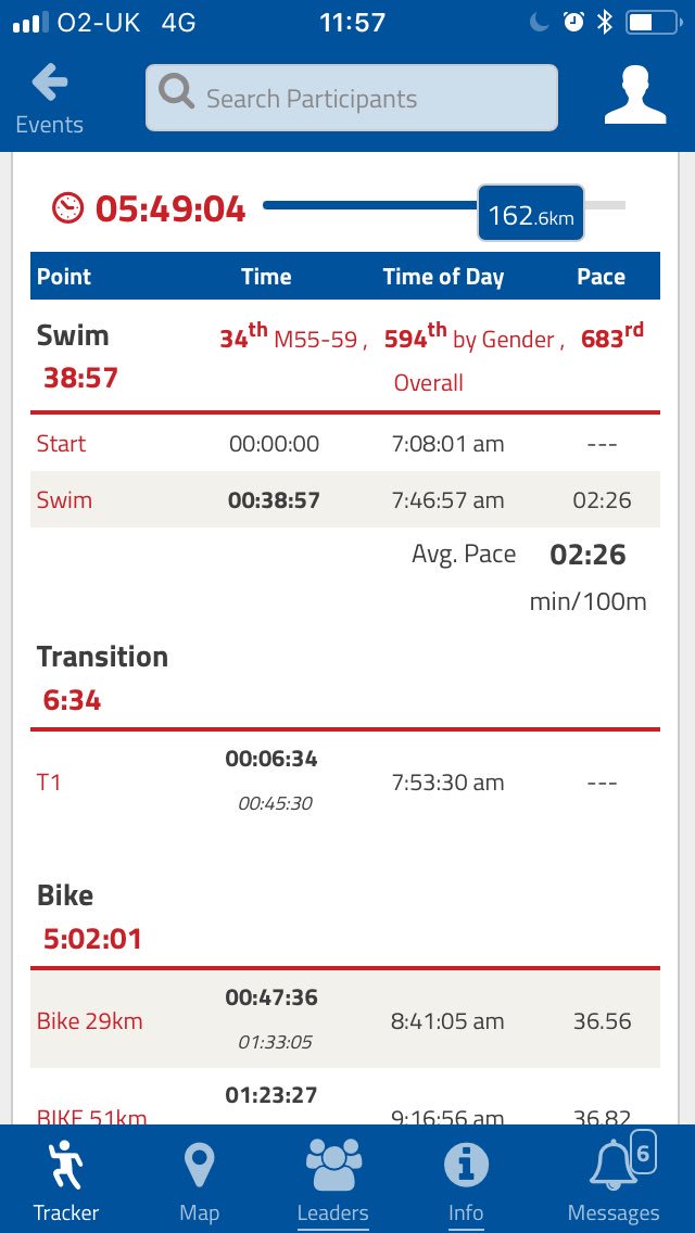 Doing great <a href="/millythe_kid/">Mark Milsom</a>   Doing great. 

#Ironman #IMAfricanChamps