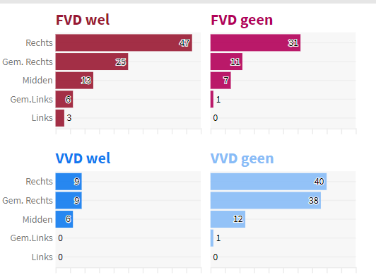 Toevoeging Ontwaken helling تويتر \ Maurice de Hond على تويتر: "Analyse van achtergronden van stemkeuze  PS2019. Twee kenmerken van groot belang: "links-rechts" en "wel/geen  financiele zorgen". Zie b.v. dit verschil tussen FVD- en VVD-kiezers. Voor