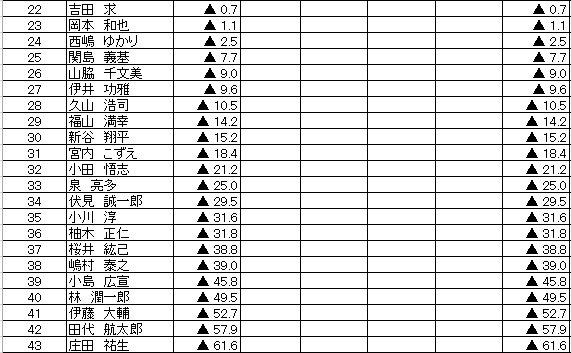 JPML0306's tweet photo. C3リーグ第1節速報 https://t.co/s7GQjIAsAH