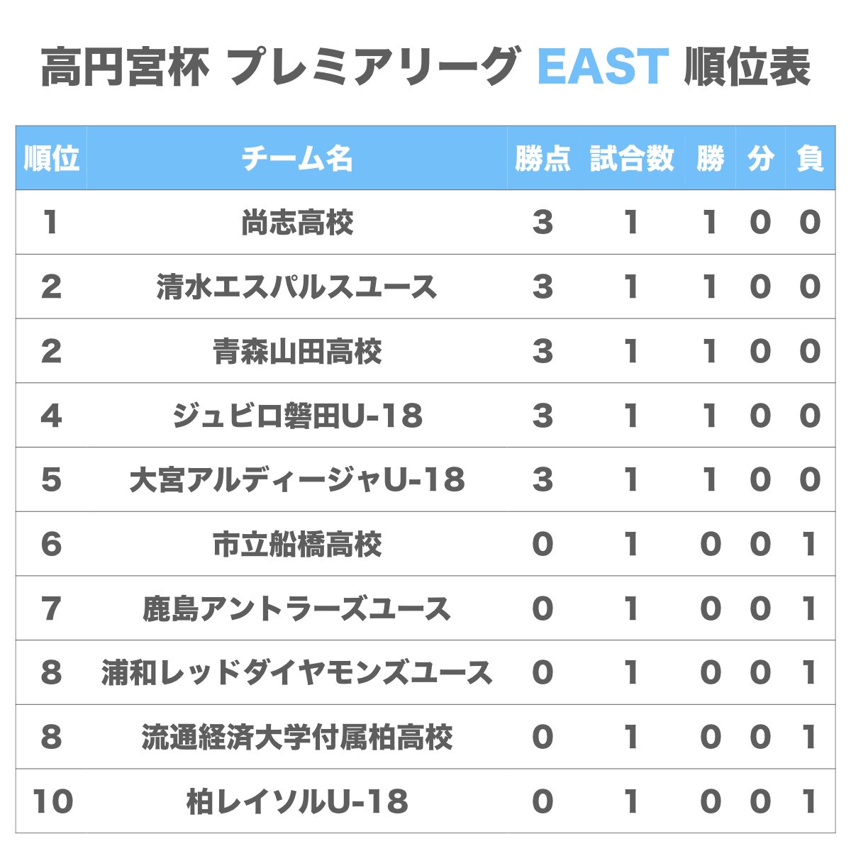 Player 高校サッカー En Twitter 高円宮杯プレミアリーグeast West順位表 4 7終了時点 East エース染野のハットトリックデビューで白星スタートの尚志 優勝候補エスパユースと青森山田も順当に勝利 West プレミア復帰の愛媛fcが名古屋を破る