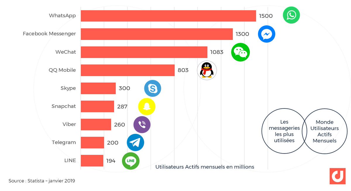 🌒 Le boom des applications de messageries privées favorise le partage en Dark Social  (Facebook Messenger, WhatsApp). En France, en 2018, le service de messagerie le plus populaire est Facebook Messenger, avec une pénétration de 41% #DarkSocial digimind.co/2Ujq8eb