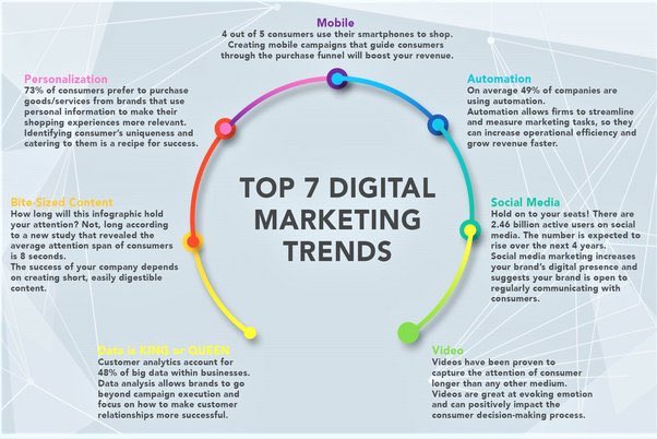 1981Sheima's tweet photo. Top 7 Digital Marketing trends.       #bbsdigmarket https://t.co/R74zjH44Qb