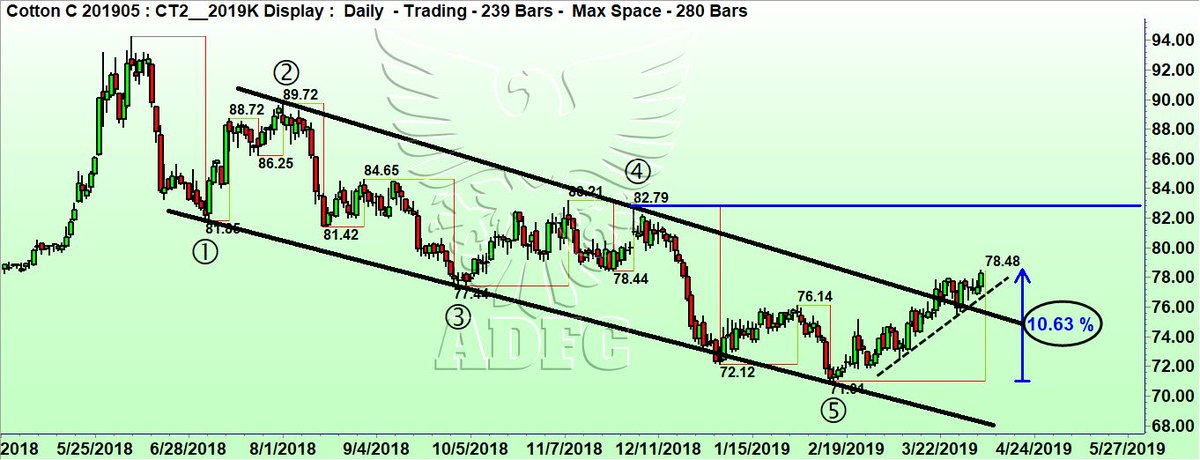 Cotton Commodity Chart