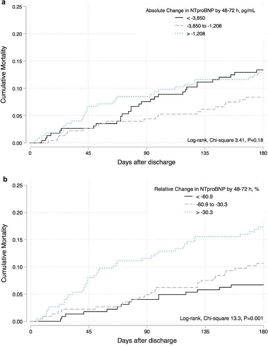 Short-term changes in #NTproBNP, soon after the initiation of therapy and before discharge, can identify high-risk ADHF patients. Insights from ASCEND-HF. onlinejcf.com/article/S1071-…