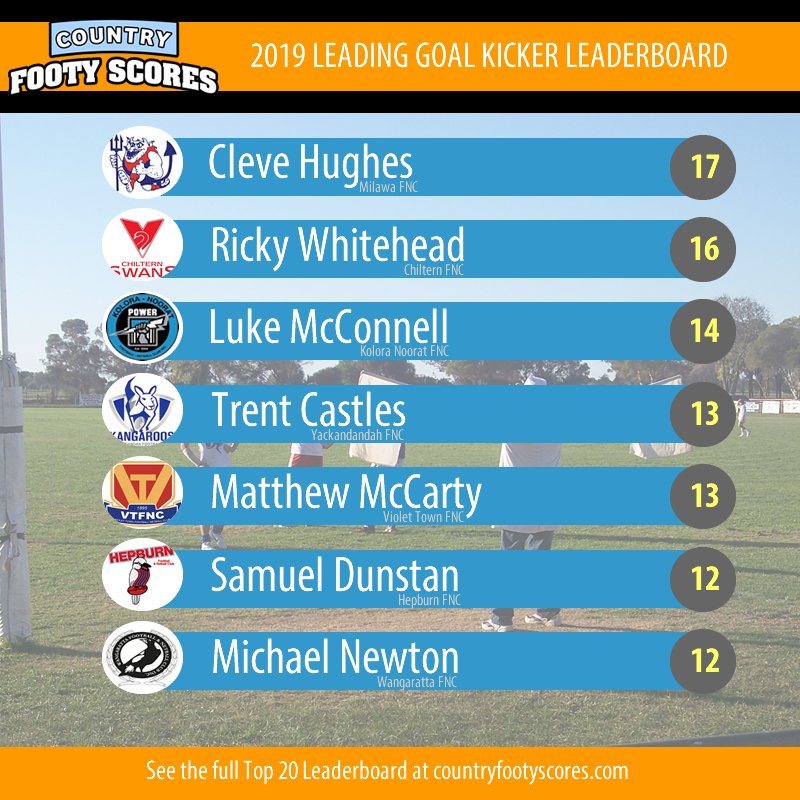 ctryfootyscores's tweet photo. The new #countryfooty19 season has started and so have the big bags of goals - see who kicked the big bags of goals this weekend at https://t.co/AHBhptMC3B https://t.co/2lCNnckkx1