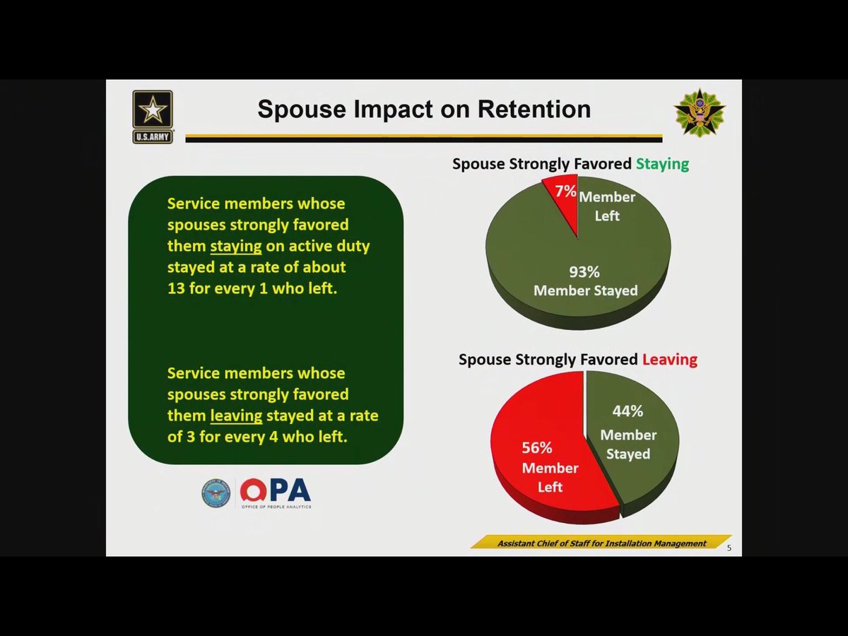 mbtempesco's tweet image. If the data is true, why aren’t we doing more to support spouses?  #Militaryspouse #MilSpouse #armyretention