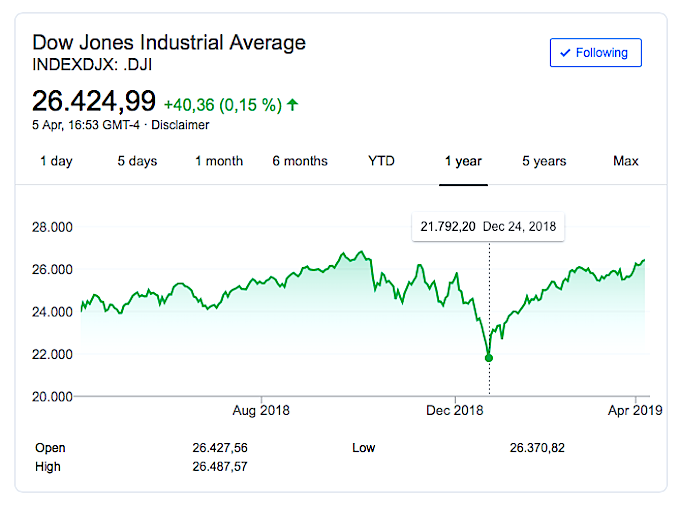 MarkJCurran's tweet photo. #DowJones Over only #6months has travelled a staggering band covering #10000Points #Volatility #NormalisingDeviance #TheEconomyOfAppearances https://t.co/CYdqiEqosq