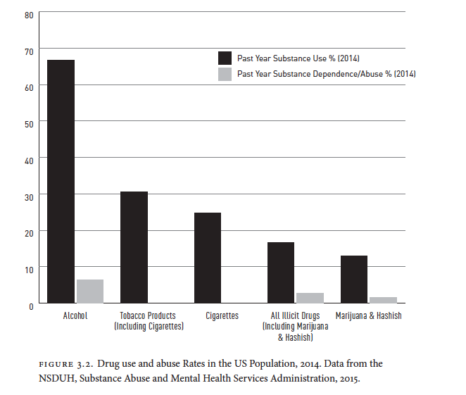 To talk about pleasure may ignore addiction, a devastating disorder. Yet, 90% all drug users don’t suffer substance use disorder (SUD). We over-represent people w/ SUD as all users. Why do we ignore the majority of PWUD in research? (data same % 2017)  #TwitterDrugSchool 2/12