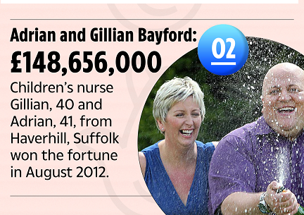 My wife and I won an Euro Millions Jackpot Lottery of £161m (Pounds)on July 2011, we have voluntarily decided to donate the sum of £470.000.00 Pounds as part of our charity  project to improve lucky individuals all over the world send WIN via email charitymillionsaward@gmail.com