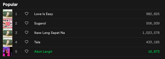 MARISCharts's tweet photo. SPOTIFY | UPDATE

@MissMarisRacal's top 5 songs on Spotify are:

1. Love Is Easy 
2. Sugarol
3. Ikaw Lang Sapat Na
4. Tala
5. Abot Langit -- [NEW]

LINK: https://t.co/um6C2zza0v

#marisracal https://t.co/ex2LVgCUjj