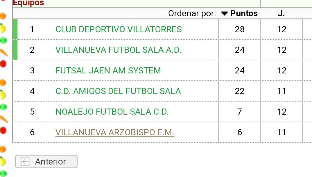 ClubVillatorres's tweet photo. Hoy última jornada de Liga, ya es de forma oficial .
El CD VILLATORRES FÚTBOL SALA se proclama campeón de Liga y asciende matemáticamente .  
Un club de nueva creación que cumple con el objetivo marcado . https://t.co/MealSnjJby