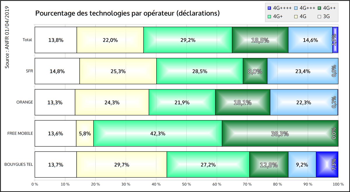 fr33mobile's tweet photo. #4MNO #4GBouygues #4GFM #4GOrange #4GSFR
Répartition des déclarations ANFR (données 01/04/2019) par technologie :
* en pourcentage,
* en sites. https://t.co/irI757W1nl