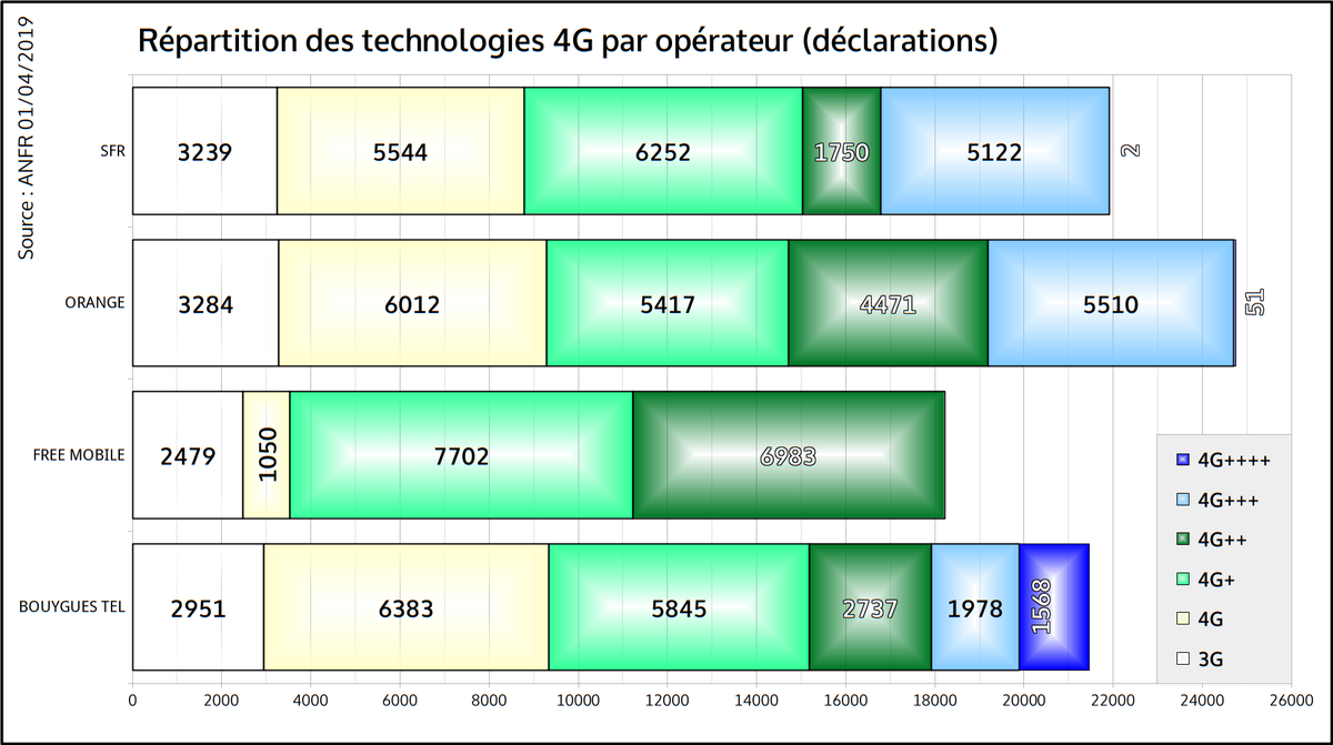 fr33mobile's tweet photo. #4MNO #4GBouygues #4GFM #4GOrange #4GSFR
Répartition des déclarations ANFR (données 01/04/2019) par technologie :
* en pourcentage,
* en sites. https://t.co/irI757W1nl