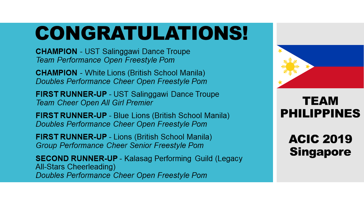 CheerMNL's tweet photo. CONGRATULATIONS, Team Philippines! Thank you for bringing pride to our country!
#ACIC2019 #ParaSaPilipinas https://t.co/B89Wzq7cA8