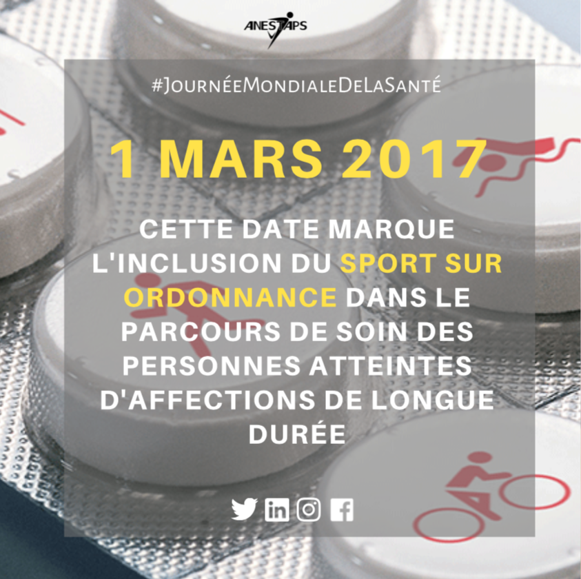 ANESTAPS's tweet photo. ⚪️ #JournéeMondialeDeLaSanté ⚪️ 
La loi de modernisation de notre système de santé (2016) introduit la possibilité, pour les médecins généralistes, de prescrire une activité physique aux personnes souffrant d’une affection de longue durée (ALD).
#SportSanté
cc @WHO https://t.co/q3kouUePF3