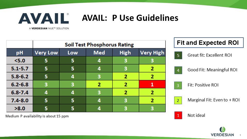 JoeOlesko1's tweet image. Are thinking you may have phosphorus challenges this year? Never enough? Supply shortages? Great guide here if Avail is the answer. ⁦@verdesian⁩
Plus we guarantee it will work for you! 
vlsci.com/vpg-2019-canada