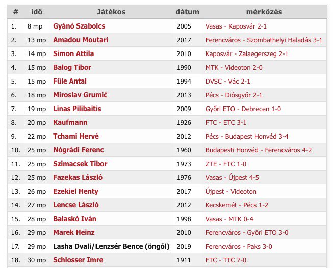 MagyarFutball's tweet image. Lenzsér Bence öngólja volt az NB I történetének eddigi leggyorsabb öngólja!
magyarfutball.hu/hu/blog/199/le…

#MFstat #optbankliga #paksifc #lenzserbence #magyarfoci