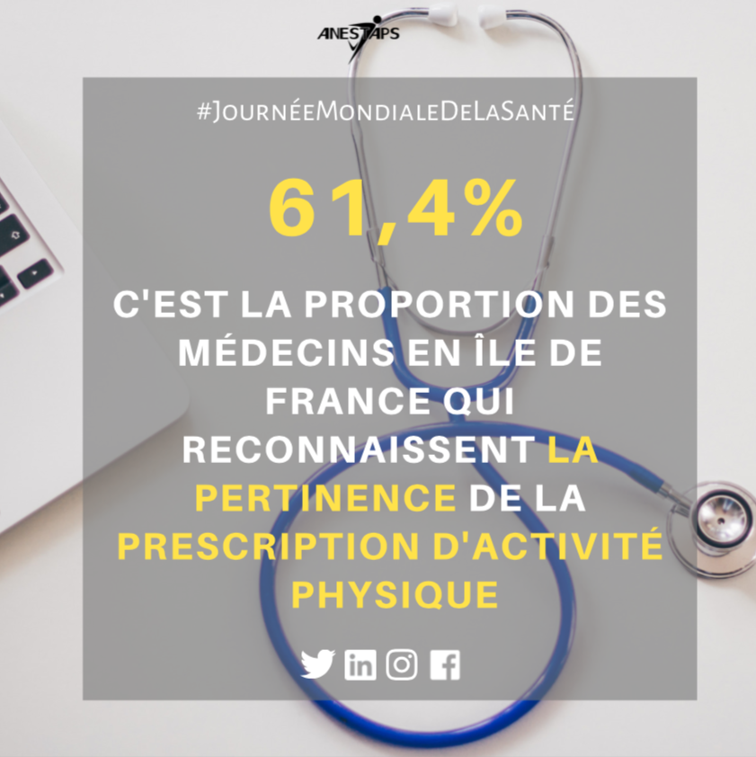 ANESTAPS's tweet photo. ⚪️#JournéeMondialeDeLaSanté ⚪️
Alors que la prescription du sport est possible depuis 2 ans, son recours par les médecins sur le terrain est rare. 
cc @ANEMF, un travail d'identification des freins a mener ensemble pour démocratiser le #SportSurOrdonnance. 😉 https://t.co/RvQd6PuIUk