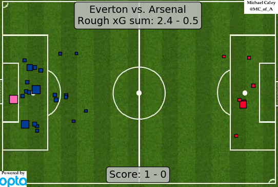 Caley_graphics's tweet photo. xG map for Everton - Arsenal

the Toffees controlled this match start to finish and should have had two or three https://t.co/dt331hkULy