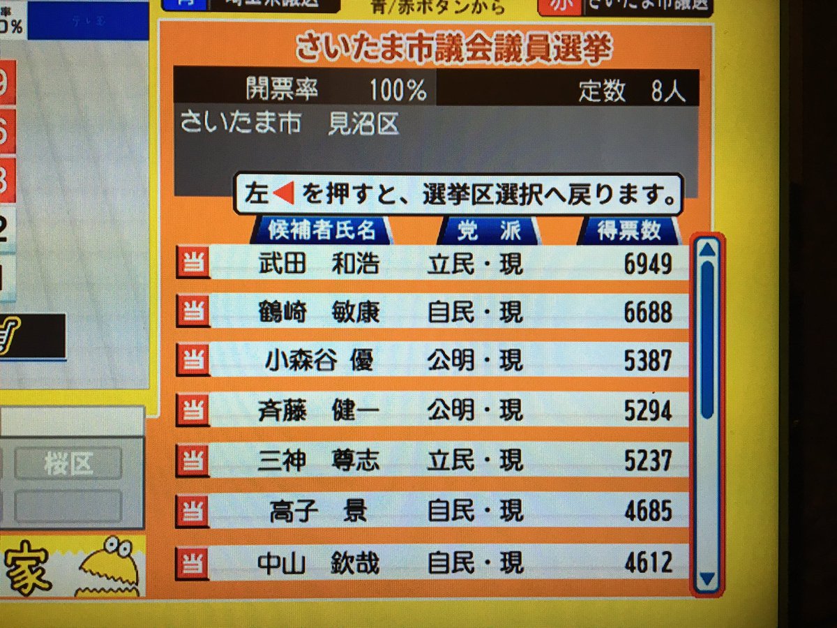 Miteomiya On Twitter さいたま市議会選の模様です 北区で議席が確定しました 議会漫才でおなじみの小川ひさし氏をはじめ 吉田一郎氏などが当選を決めています さいたま市議会 選挙 統一地方選 テレ玉