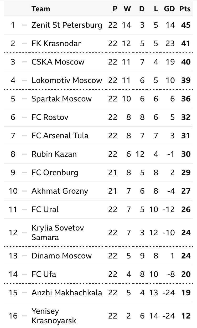 Campeonato Russo: Tabela, Estatísticas e Resultados - Rússia
