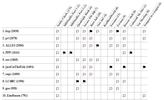 Aaand it's over! Congratulations to hxp, p4 and ALLES for taking the top spots.

Thank you for playing, we hope you enjoyed this. Please consider filling out our post-CTF survey (forms.gle/XgpomNFwgtSuZ2…) and rating the event on CTFtime (ctftime.org/event/739/weig…).
