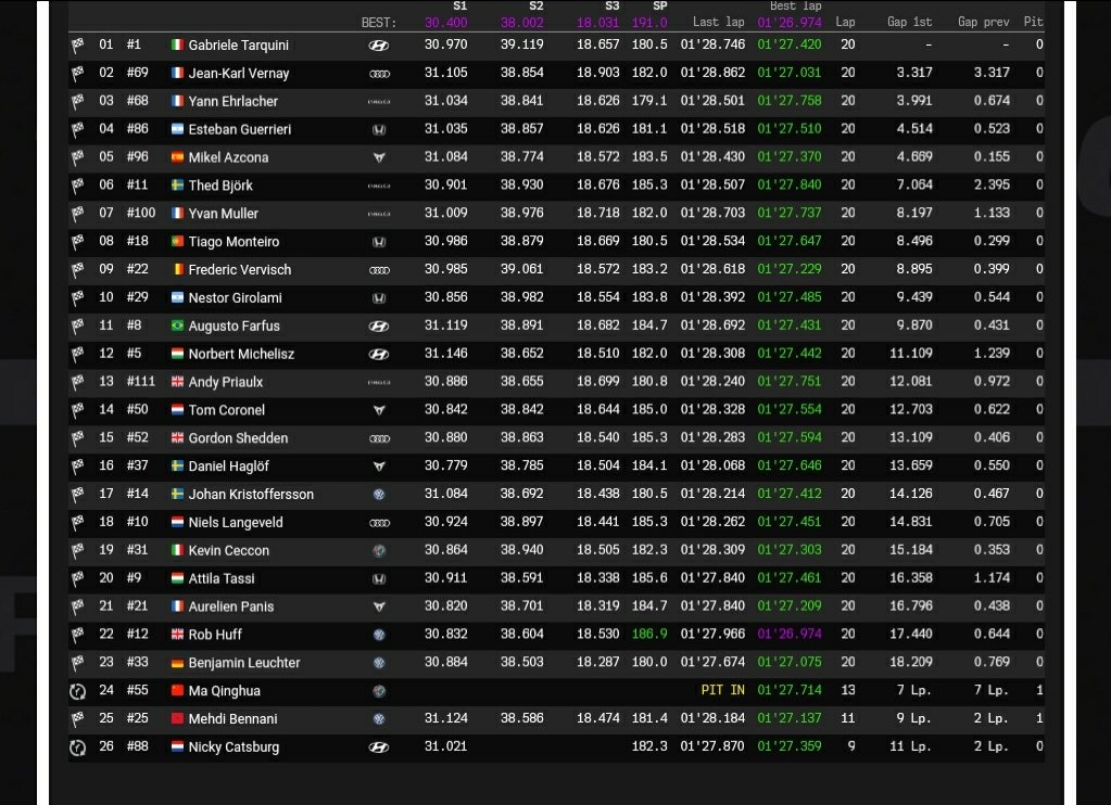 Corazondef1's tweet photo. #WTCRMarrakech Final de la carrera 2
Sin muchas alternativas para los argentinos ambos dentro del Top Ten
@E_Guerrieri 🇦🇷 Puesto 4 que le permite seguir puntero del campeonato
@bebugirolami 🇦🇷 P.10 https://t.co/GnwFhe35D5