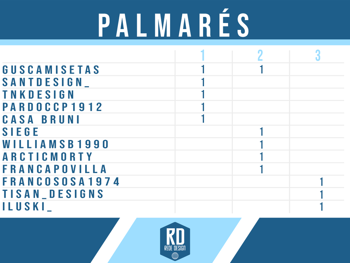 RedeDesignPro's tweet photo. PALMARÉS de torneos #REDE 🏆 (1er, 2ndo y 3er puestos)
-
-
@GusCamisetas: 🏆Campeón de la @DesignCupNation y 🥈subcampeón del #DesignTournament
-
@santdesign_: 🏆Campeón de la @design_cup
-
@TNKdesign: 🏆Campeón de la Copa de Diseñadores
-
@PARDOCCP1912: 🏆Campeón de la Copa DDI https://t.co/HVcYF7SpMf