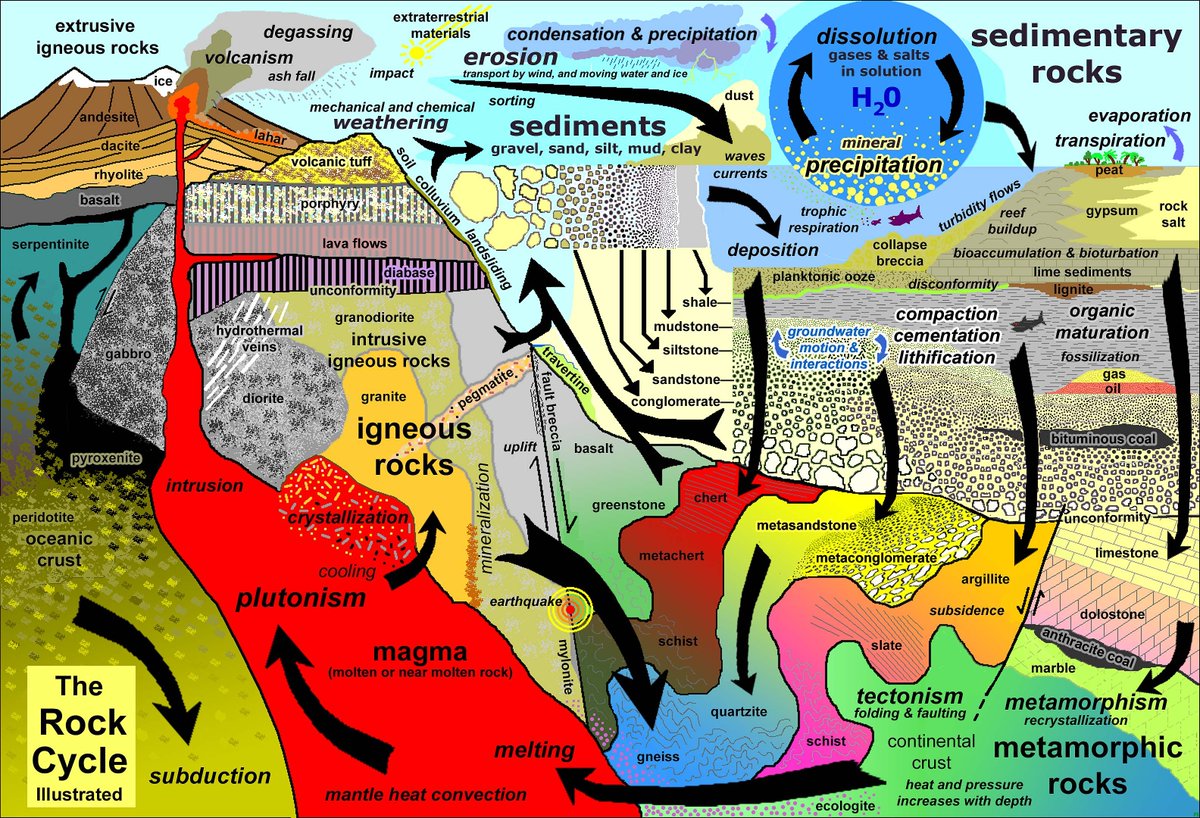 Happy #GeologistsDay
Because sometimes its nice to look at a rock cycle diagram more complex than the simple three circle model....

#geology #EarthScience #STEM