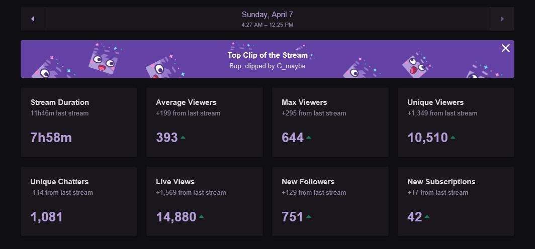 ttvMews's tweet photo. Today has been absolutely insane. Thank you to everyone who came out to the stream. We averaged 400 viewers the ENTIRE 8 hour grind. We also just hit 83,000 subscribers. We're growing a lot and I only have you guys to thank for it. Hope everyone has a great rest of their weekend. https://t.co/VIavV5WXFE