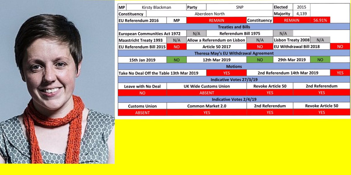 @KirstySNP 

#AberdeenNorth
#2ndReffer
#Revoker
#BrexitWrecker 

42/643