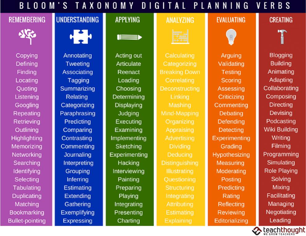 TeachThought's tweet photo. 126 Bloom's Taxonomy Verbs For Digital Learning - TeachThought https://t.co/KqFWAmIm9j https://t.co/qgJFMQnmLA