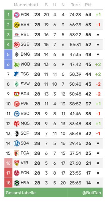 Bayern Germany On Twitter Bundesliga Table After Matchday 28