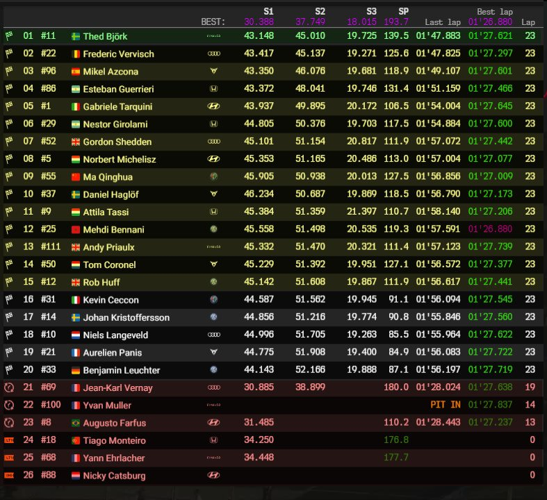 #WTCR #WTCR2019SUPERGRID #AfriquiaRaceOfMorocco #Marrakech Race 3 Results