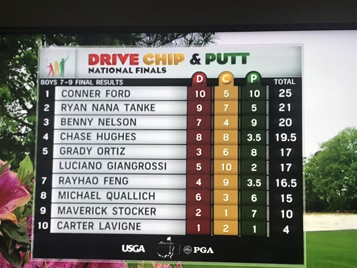 CedarRapidsGolf's tweet photo. Congratulations Connor! #DriveChipandPutt https://t.co/Ap1itcT8mq