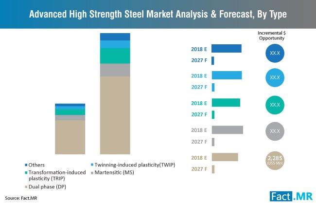 FactMR_Reports's tweet image. The advanced high strength steel market remains a consolidated landscape, with the monopoly of the leading players. goo.gl/bp2Ufv
#advancedhighstrengthsteel #steel #industrial #marketinsights