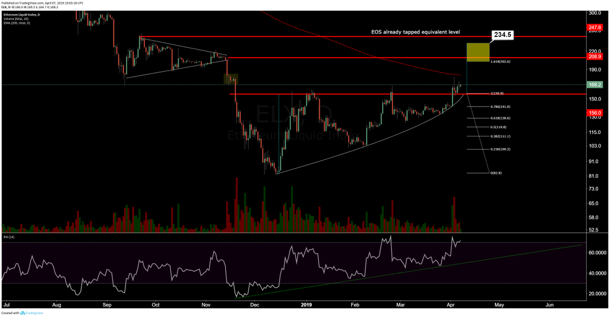 CarpeNoctom's tweet photo. 1D $ETH

slow grind continues

massively crowded trade but chart looks fine 

SL = <140 or RSI trendline break

$ETH had a similar asc tri in 2017 take 18 days to break up after multiple throwback attempts

obviously, mrkt conditions VERY diff now from then, but structure similar https://t.co/0L4XbfxTFJ
