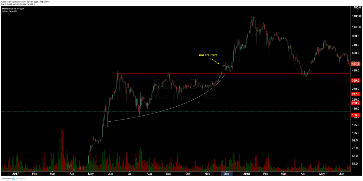 CarpeNoctom's tweet photo. 1D $ETH

slow grind continues

massively crowded trade but chart looks fine 

SL = <140 or RSI trendline break

$ETH had a similar asc tri in 2017 take 18 days to break up after multiple throwback attempts

obviously, mrkt conditions VERY diff now from then, but structure similar https://t.co/0L4XbfxTFJ
