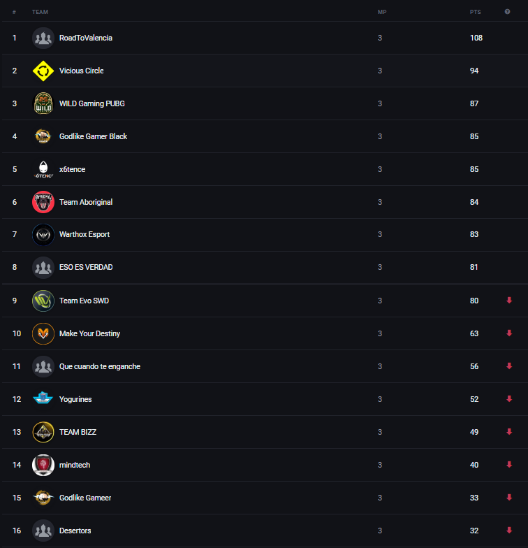 Currently sitting in 2nd Place in Division 1 of Spanish League. Let's go for the 1st next Week Boyzzz !!! 😉👊👌 <a href="/DreamcupSpain/">Dreamcup</a> #RoadToDreamhackValencia  #ViciousCircle #PUBG