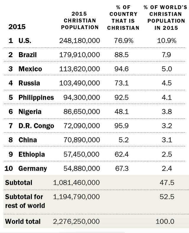 svinge Garanti velordnet Dina D. Pomeranz on Twitter: "The 10 countries with the largest Muslim  &amp; the largest Christian populations. Nigeria is on both lists! Top 5  Christian population 1 US 2 Brazil 3 Mexico