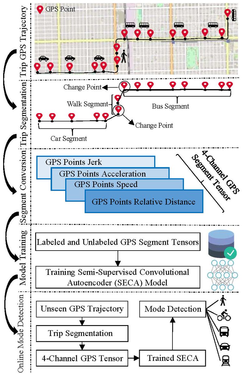 chandankreddy's tweet image. When data annotation is an issue, we should build approaches that leverage unlabeled samples effectively. Check out our work on building semi-supervised deep learning models and their applications to transportation problems #DeepLearning #Transportation
dmkd.cs.vt.edu/papers/TKDE19.…